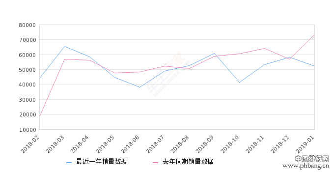 2019suv9月销量排行_2月份SUV销量排行榜：2019年2月SUV销量排行榜哈弗H6夺冠