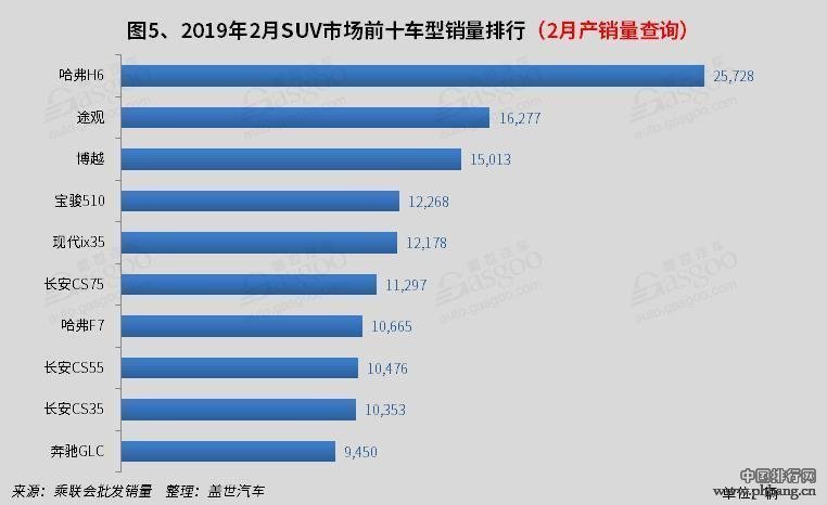 2019suv9月销量排行_2月份SUV销量排行榜：2019年2月SUV销量排行榜哈弗H6夺冠