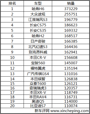 “冯布斯”财富排行榜：点评2015年SUV销量Top15