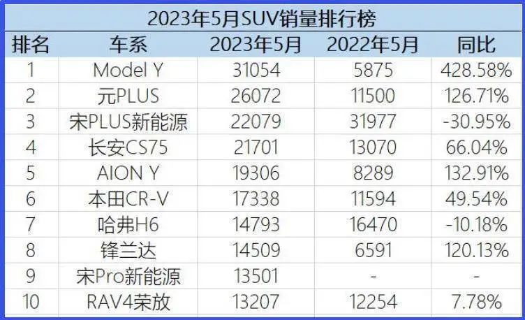 车辆排行榜2020销量suv_销量排行榜汽车前十suv_suv汽车销量排行榜