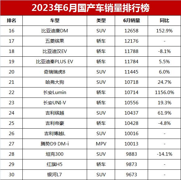 50万左右的suv销量榜_中大suv销量排行榜前十名_自主品牌suv销量榜