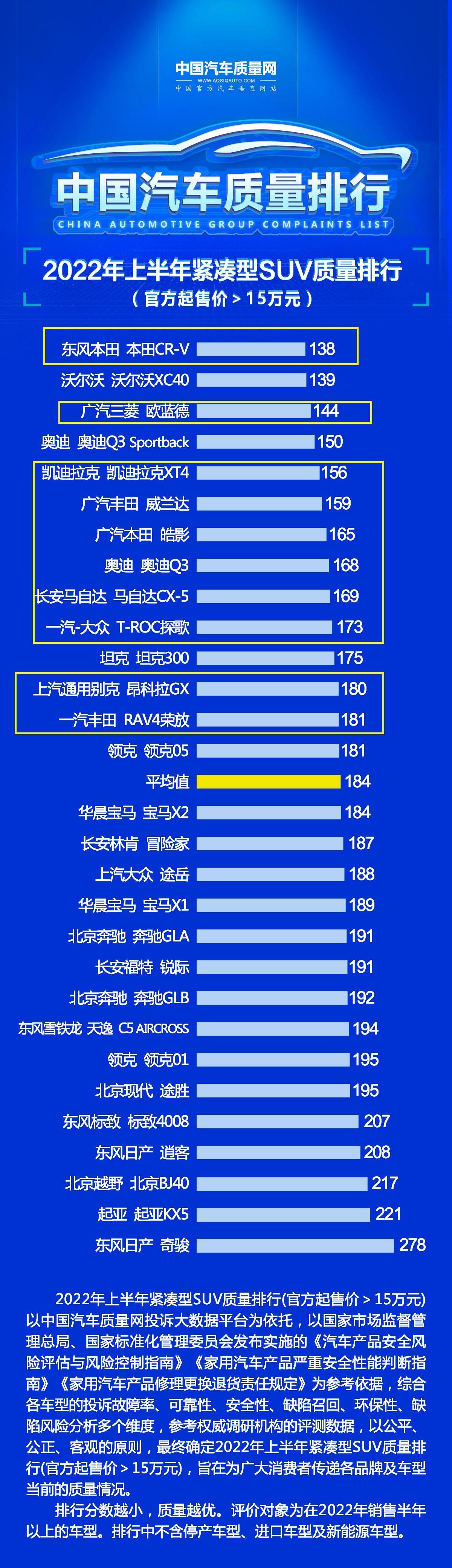 口碑质量最好的合资车的排行榜_合资车口碑最好的suv_合资15万左右口碑最好的车有哪些