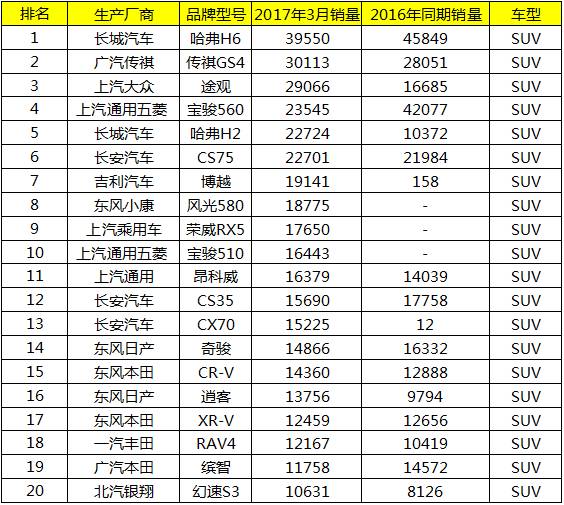 汽车销量月份排行榜_三月份的汽车销量_汽车销量排行榜每月几日出来