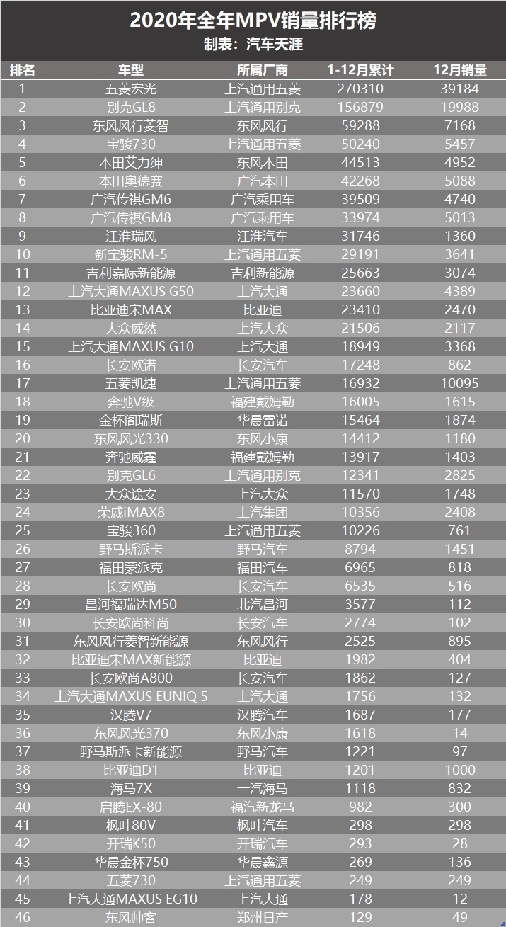 2020年汽车销量最全榜：共525款，来看看有没有你的爱车？