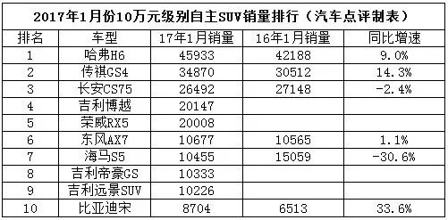 中型suv销量前十名_中型suv汽车销量排行榜_中型suv汽车销量