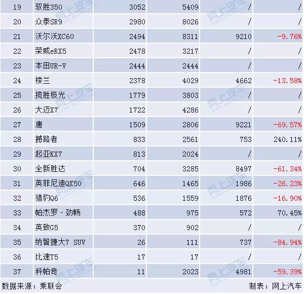 家用的suv销量排行榜_家用suv销量排行榜前十名_家用销量最好的车排行榜