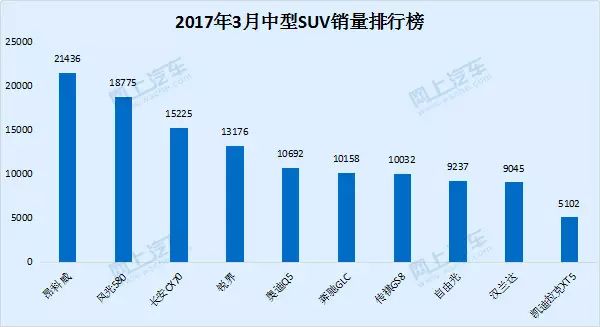 家用suv销量排行榜前十名_家用的suv销量排行榜_家用销量最好的车排行榜