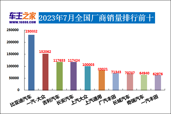 销量汽车排行榜_销量汽车前十位_汽车suv销量