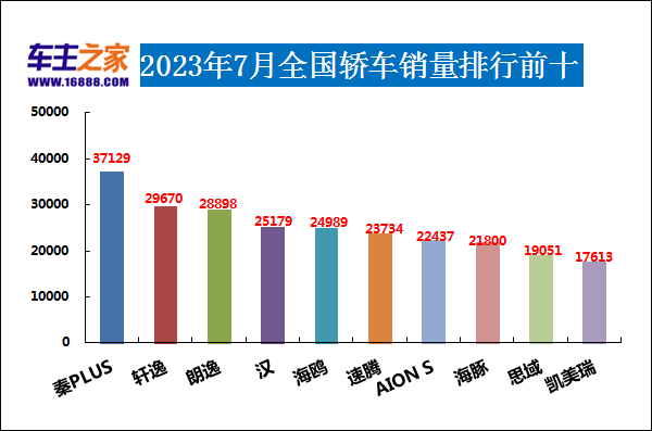 销量汽车前十位_销量汽车排行榜_汽车suv销量