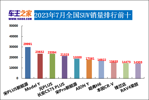 销量汽车前十位_汽车suv销量_销量汽车排行榜