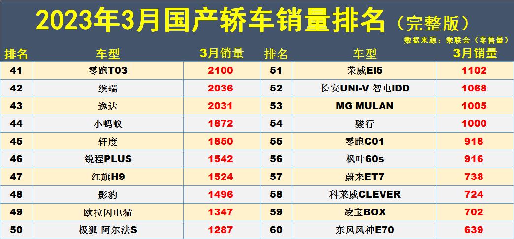 2023年3月紧凑型轿车销量排行榜及价格_紧凑型轿车销量排销量_轿车紧凑车型销量排行榜