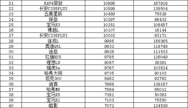 销量排行榜汽车suv_汽车suv销量排行榜2016_3月suv汽车销量完整版