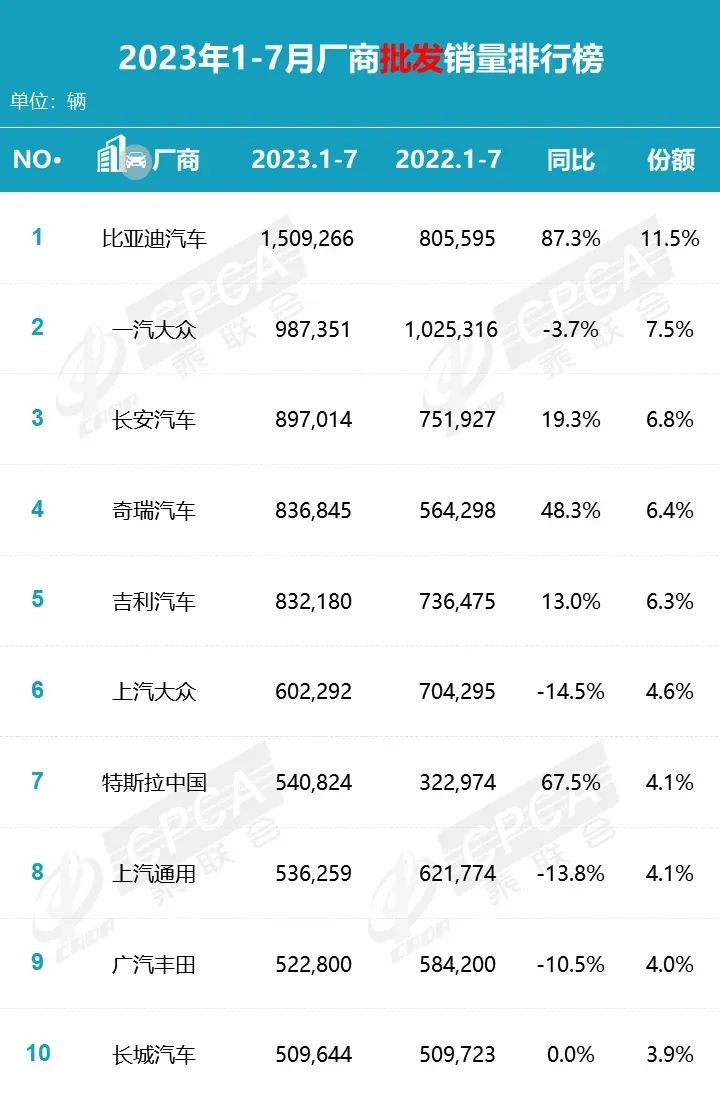 2023中国燃油车销量_比亚迪唐燃油版销量_中国退出2023亚洲杯