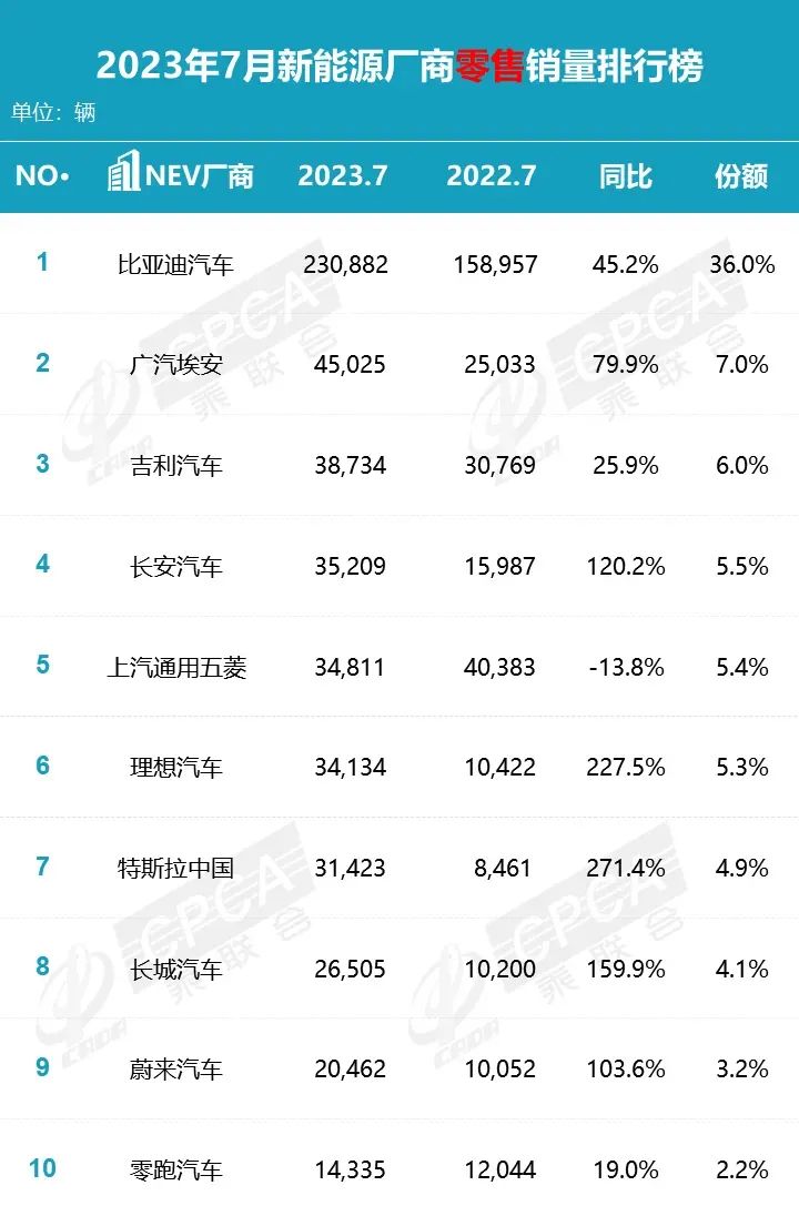 比亚迪唐燃油版销量_中国退出2023亚洲杯_2023中国燃油车销量