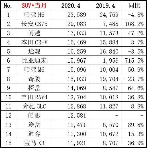 2021年3月销量排行榜_2021年3月suv销量排行_2023年5月份suv销量榜