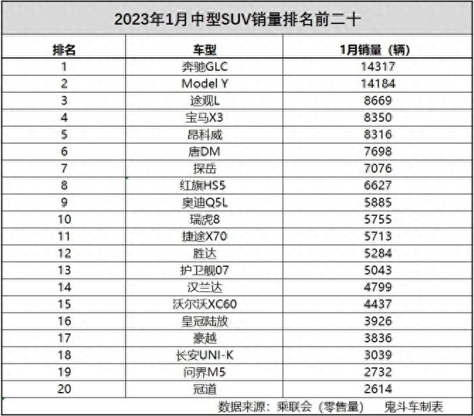 中型suv销量排名_固始富豪榜前20名_中型suv20万销量排行榜前十名