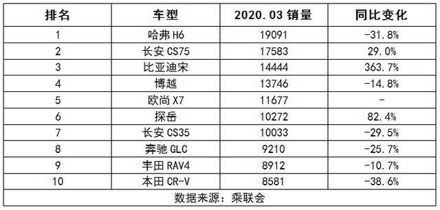 2020国产销量前十名的汽车_2020年国产汽车销量_国产suv销量排行榜2023年3月