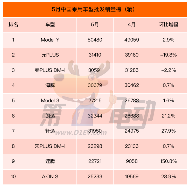 2023.4月汽车销量_5月汽车suv销量排行榜_汽车批发销量与终端销量