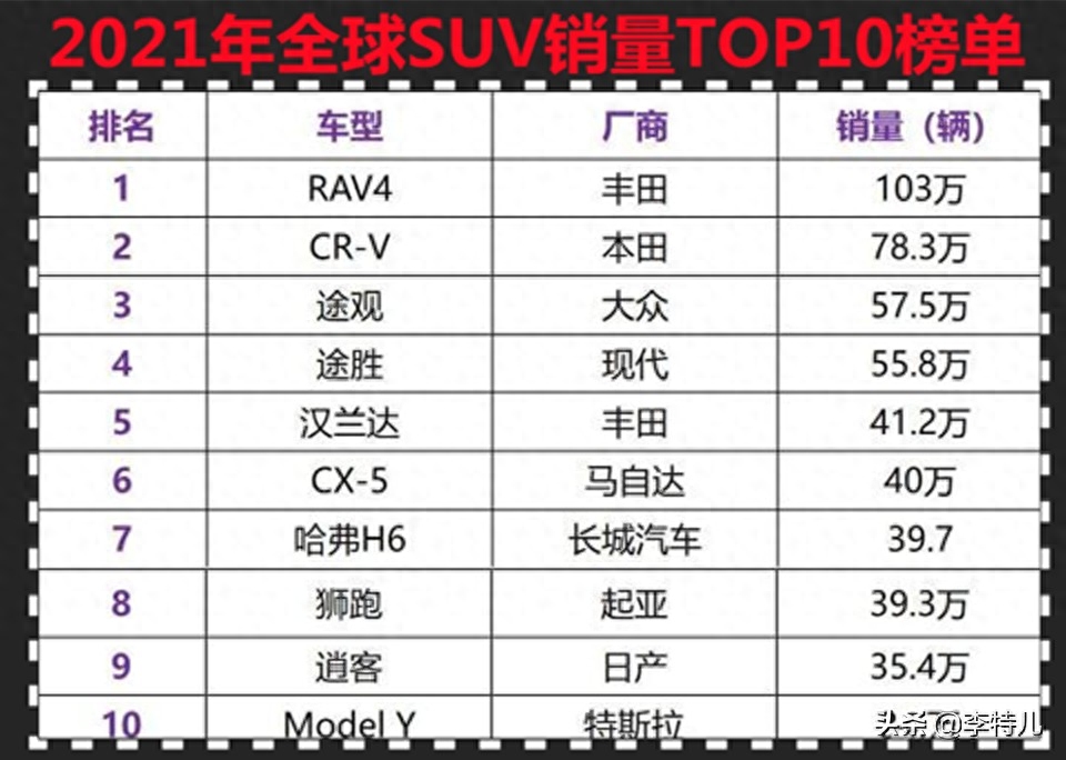 汽车suv销量_销量排行榜汽车suv_销量汽车排行榜