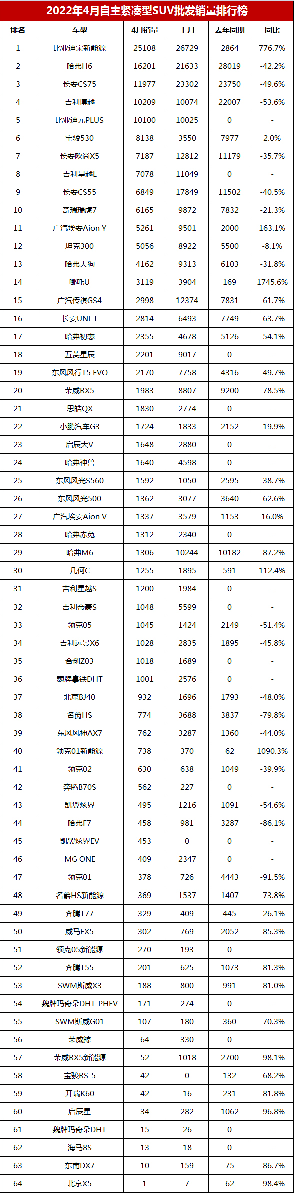 2017年4月suv销量排行_2017年2月suv销量排行_2023年紧凑型suv销量排行榜完整版