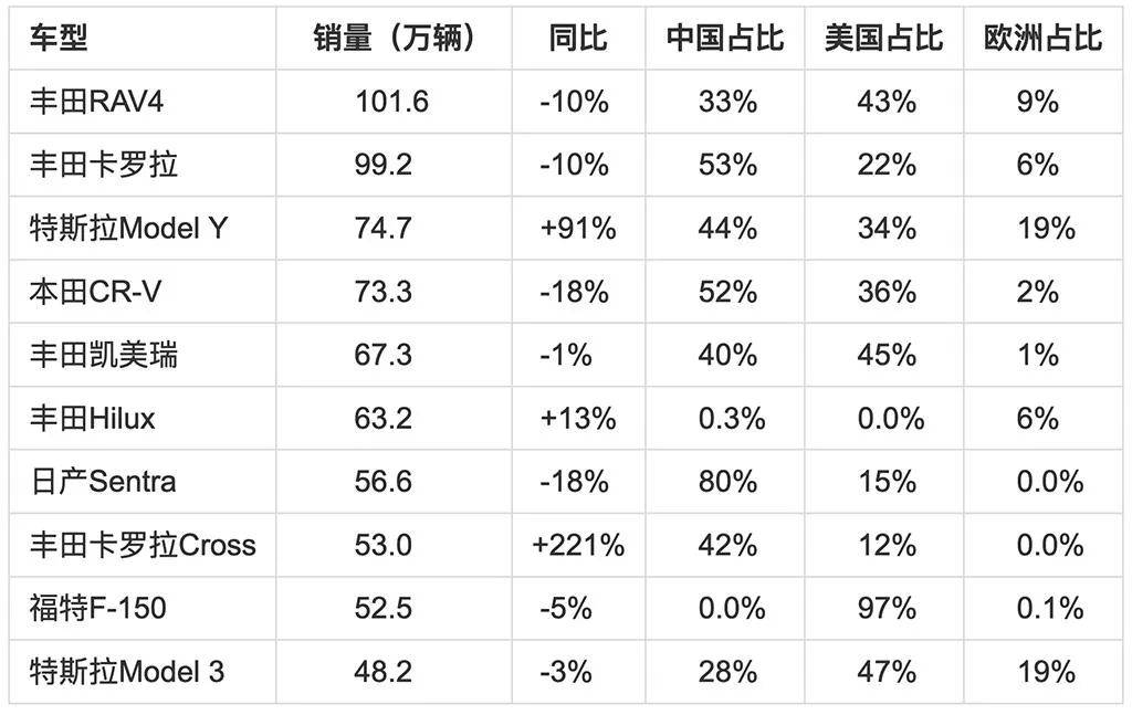 一季度全球汽车销量_汽车季度销量排行_2023一季度汽车销量全球