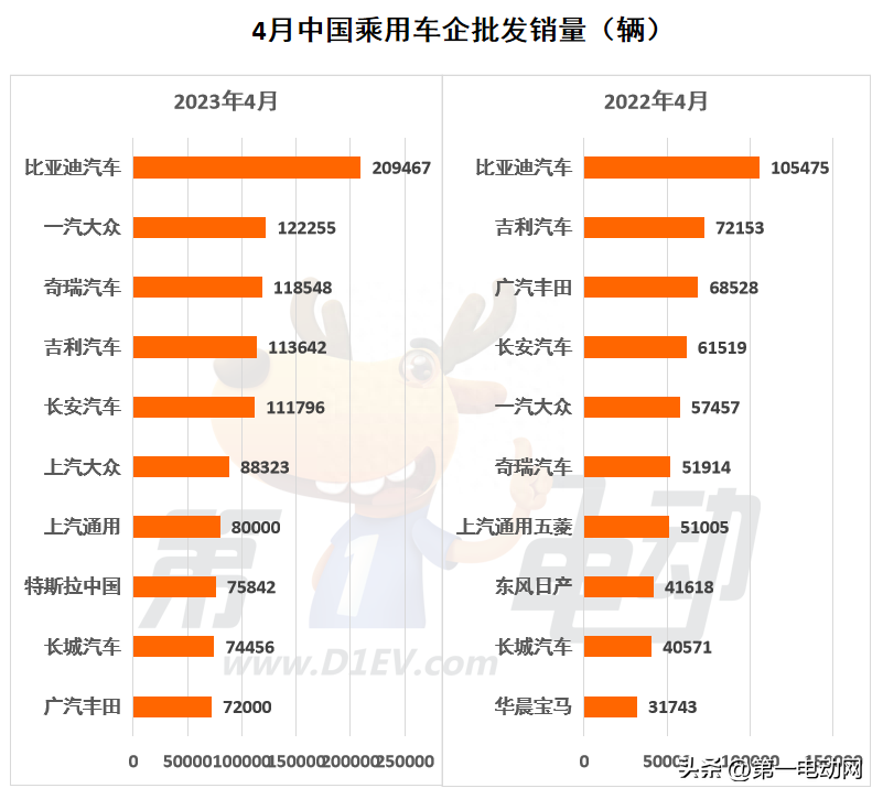 最新车辆销售排名榜_nba最新得分榜历史排名_明星人气榜排名最新