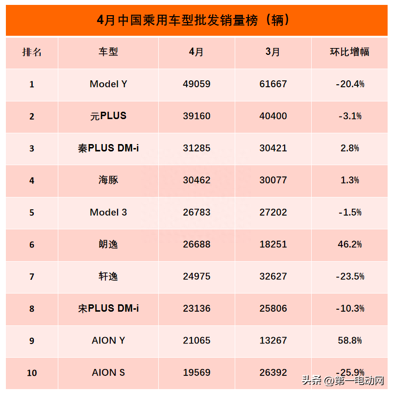 nba最新得分榜历史排名_明星人气榜排名最新_最新车辆销售排名榜