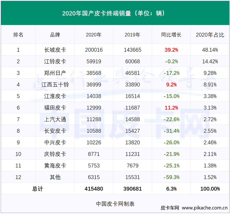 2020年全国皮卡终端销量数据