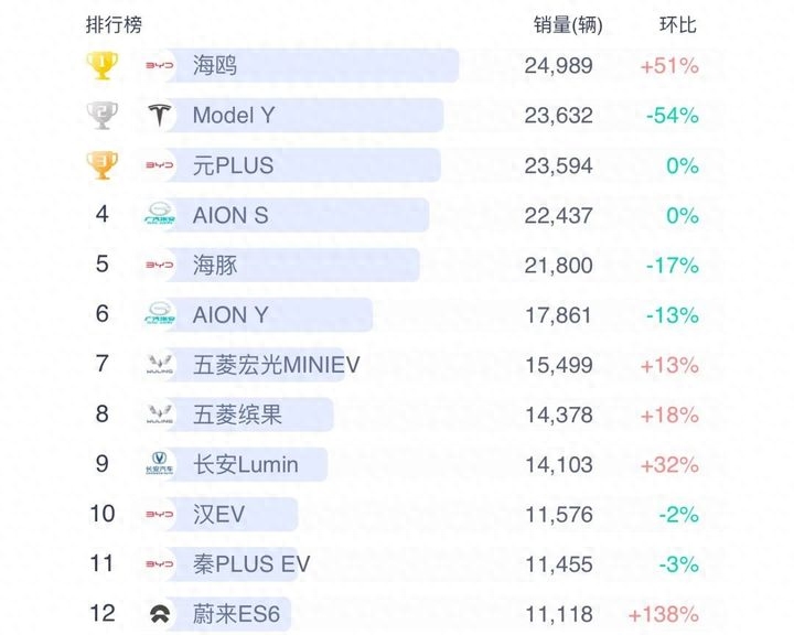 蔚来纯电动销量排行_纯电车销量排行榜2023_家用按摩椅排行销量榜