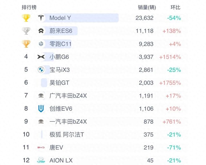 纯电车销量排行榜2023_蔚来纯电动销量排行_家用按摩椅排行销量榜