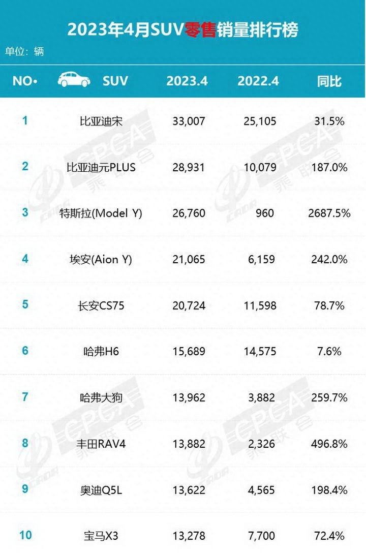 销量排名前十的suv_suv销量排行榜前三十名_销量排行榜汽车前十suv