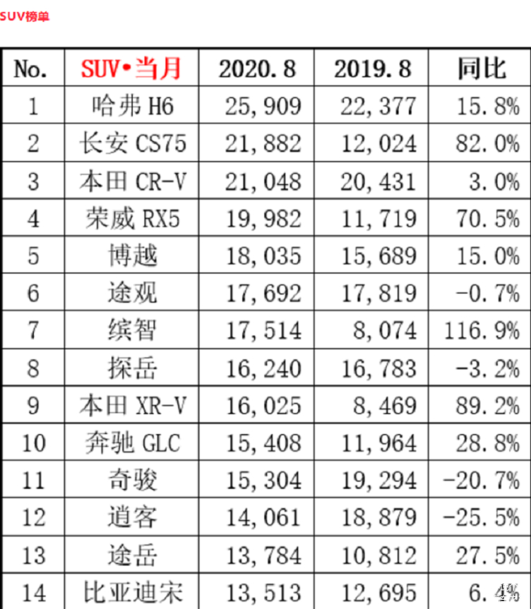 销量前十suv_20-30suv销量排行榜前十口碑最好_销量排行前十的suv