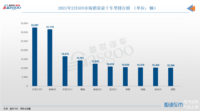 自主品牌suv销量榜_20-30suv销量排行榜前十口碑最好_20到30万suv哪款好