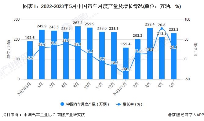 图表1：2022-2023年5月中国汽车月度产量及增长情况(单位：万辆，%)