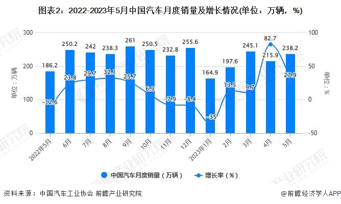 图表2：2022-2023年5月中国汽车月度销量及增长情况(单位：万辆，%)