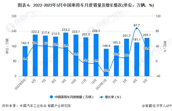 图表4：2022-2023年5月中国乘用车月度销量及增长情况(单位：万辆，%)