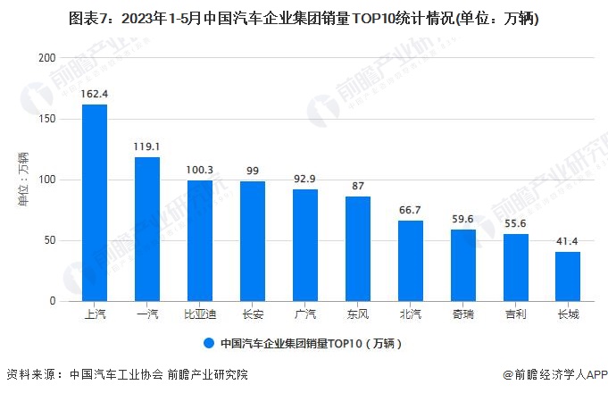 图表7：2023年1-5月中国汽车企业集团销量TOP10统计情况(单位：万辆)