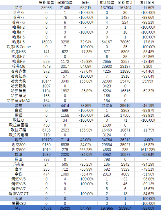 2023年suv4月份销量排行榜_10月份小型车销量排行_5月份suv销量排行