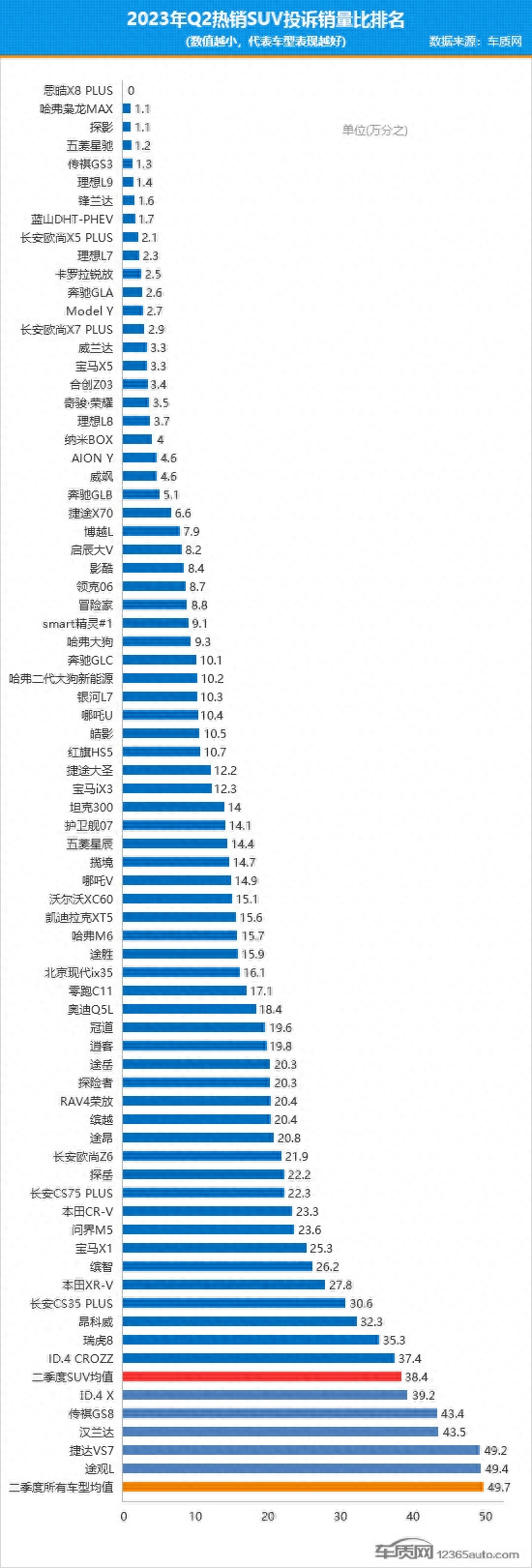 紧凑型suv销量排行榜前十名2023_紧凑级销量排行榜_紧凑车型销量排名前十名