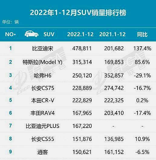 销量第一的紧凑suv排名榜_紧凑型suv销量排行榜前十名2023_紧凑车型销量排名前十名