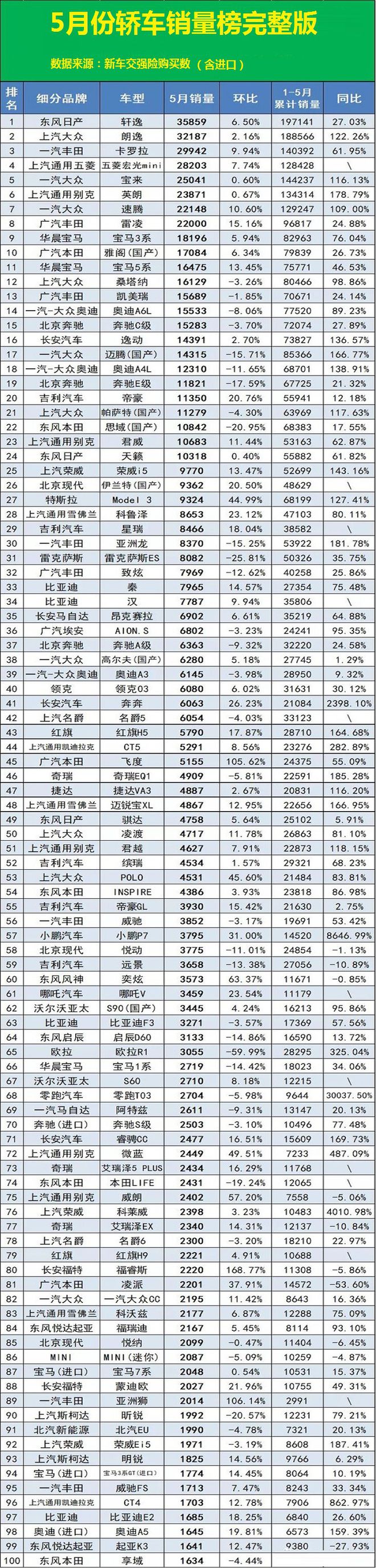 5月汽车销量排行榜完整版_2015年6月微型车销量排行_2013年豪华车型销量排行 汽车之家