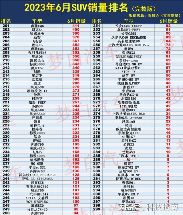 小型suv年度销量榜_美国大型suv销量榜_2023年六月suv销量榜