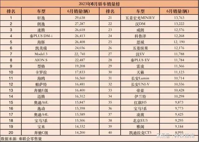 小型suv年度销量榜_美国大型suv销量榜_2023年六月suv销量榜