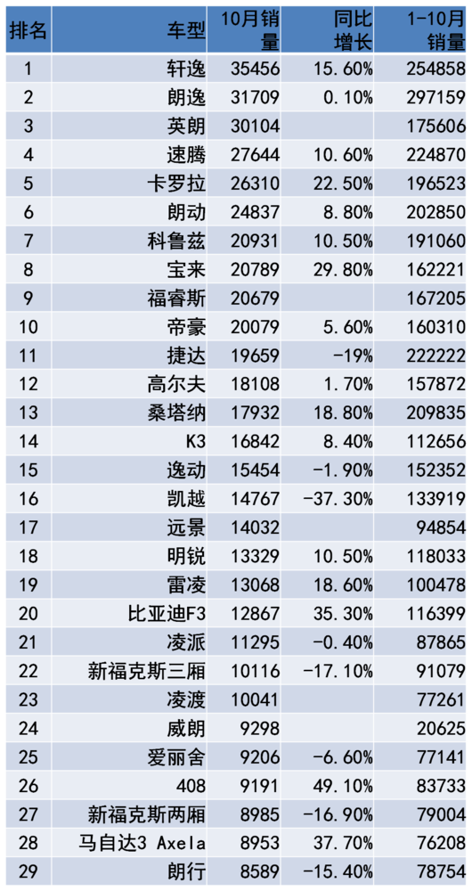 轿车排行榜上线_轿车排行榜2020_轿车排行榜10月