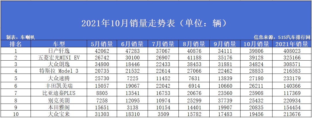 轿车排行榜10月_2016底盘高的轿车排行_2018网吧游戏排行9月榜