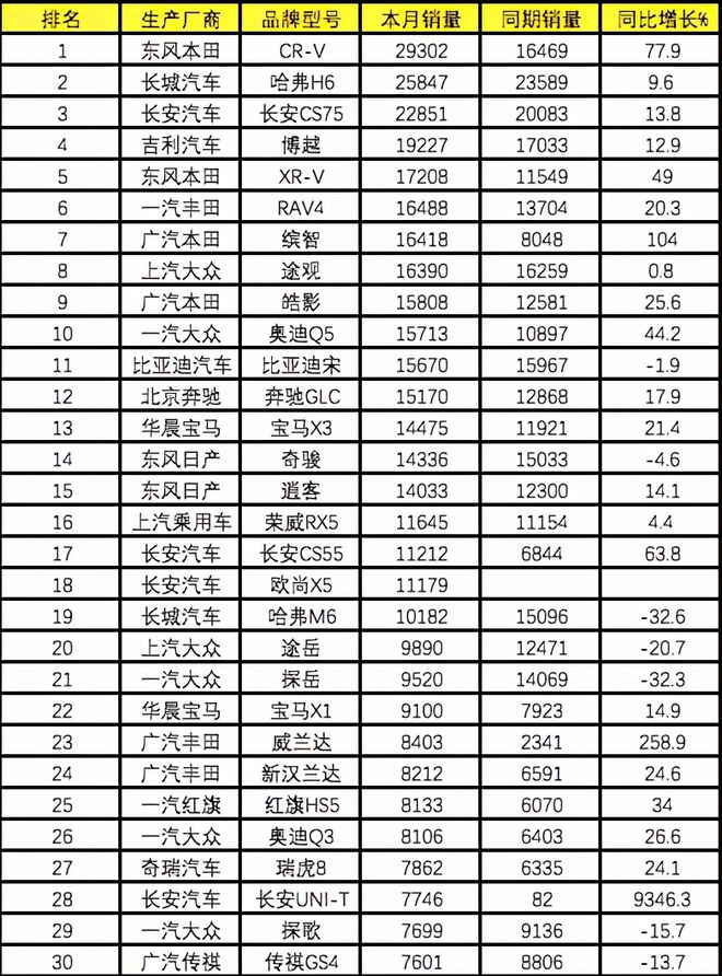 4月suv销售排行榜_2021年销售最好的suv_销售量前十的suv