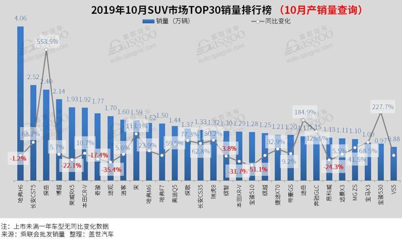 10月汽车销售排行_2019年10月汽车销量排行榜：10月汽车销量数据高的是什