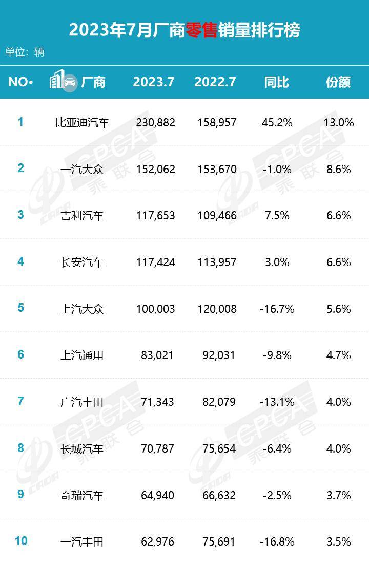 2820汽车销量排行_排行榜销量汽车2023最新_2023汽车销量排行榜