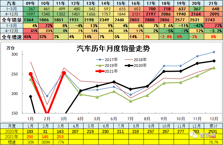 年汽车月度销量_汽车21年3月销量_汽车月销量统计