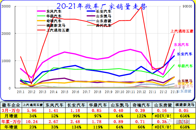 汽车21年3月销量_年汽车月度销量_汽车月销量统计